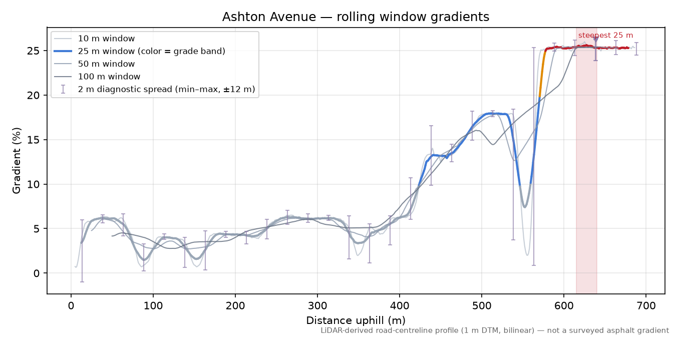 Ashton Avenue rolling gradient profile