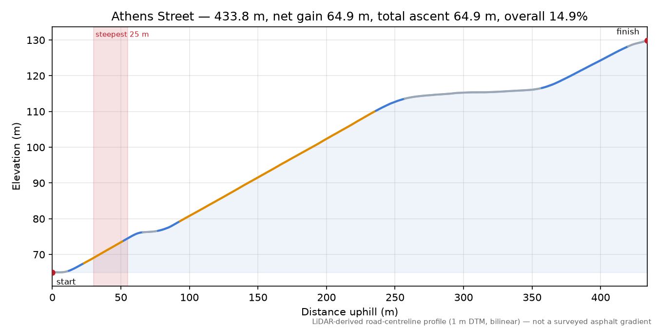 Athens Street elevation profile