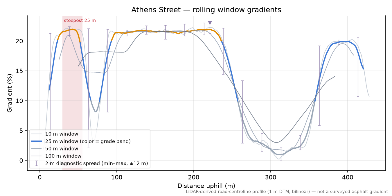 Athens Street rolling gradient profile