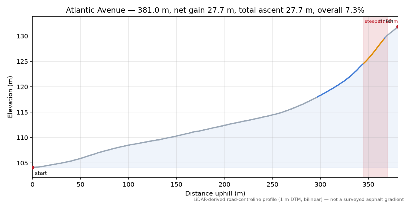 Atlantic Avenue elevation profile