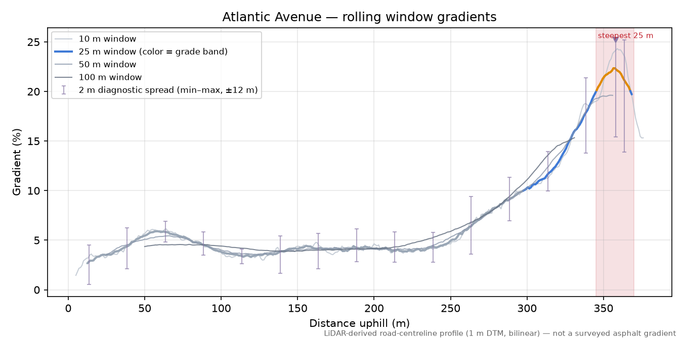 Atlantic Avenue rolling gradient profile