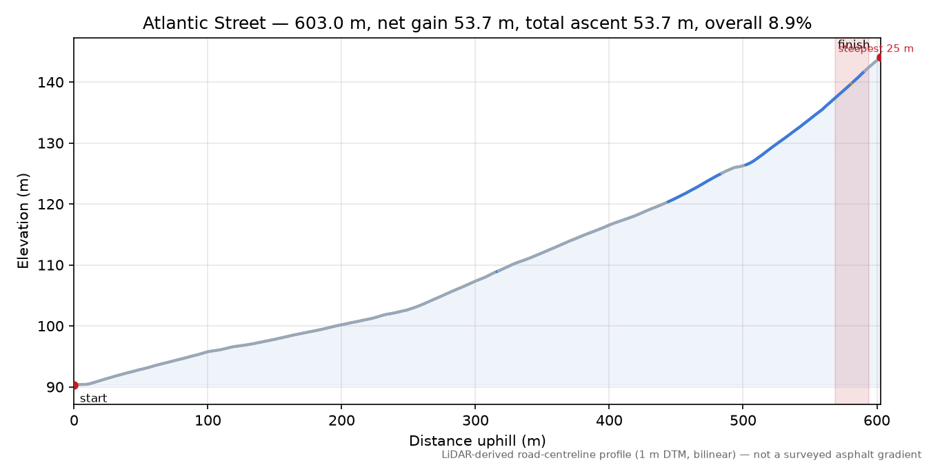Atlantic Street elevation profile