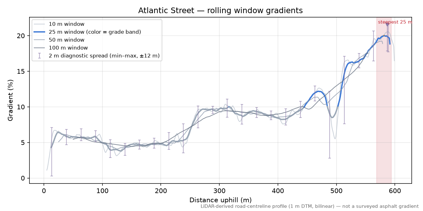 Atlantic Street rolling gradient profile