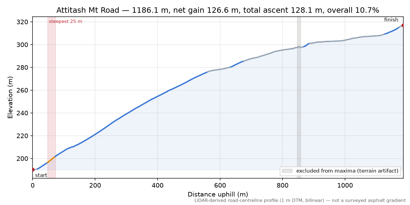 Attitash Mt Road elevation profile