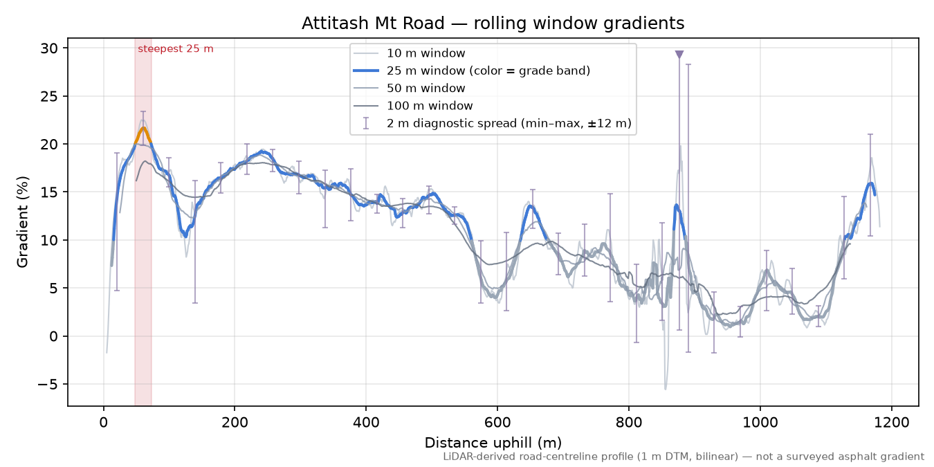Attitash Mt Road rolling gradient profile