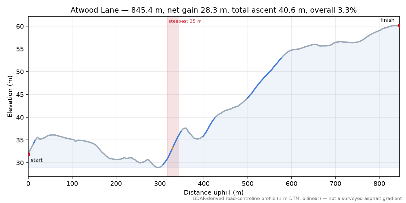Atwood Lane elevation profile
