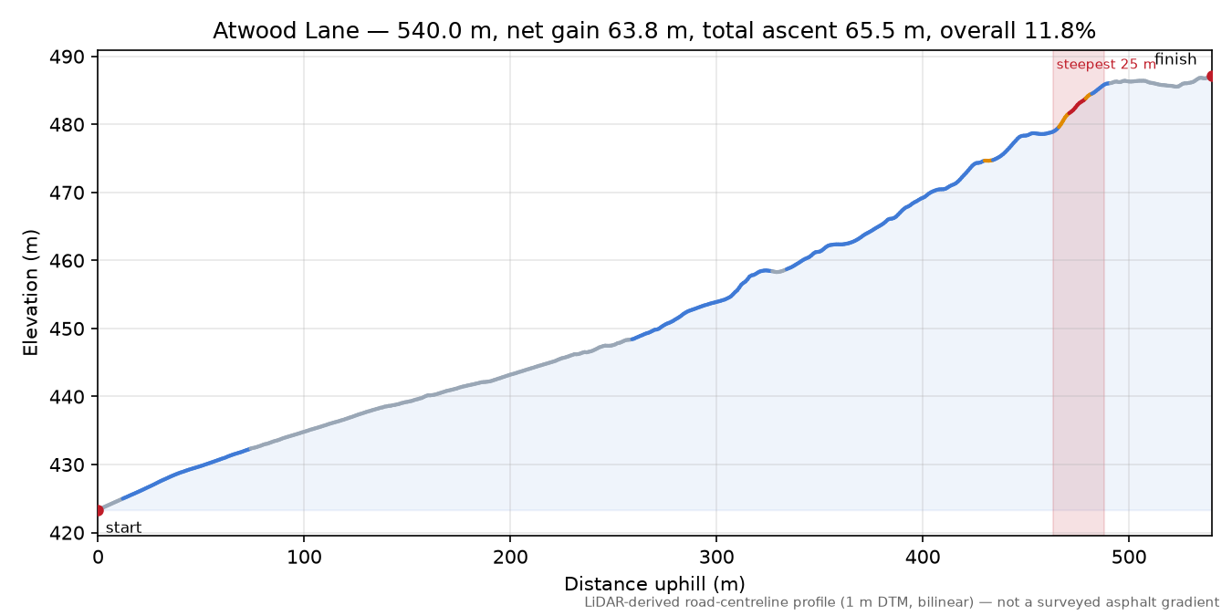 Atwood Lane elevation profile
