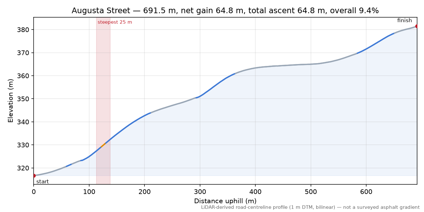 Augusta Street elevation profile