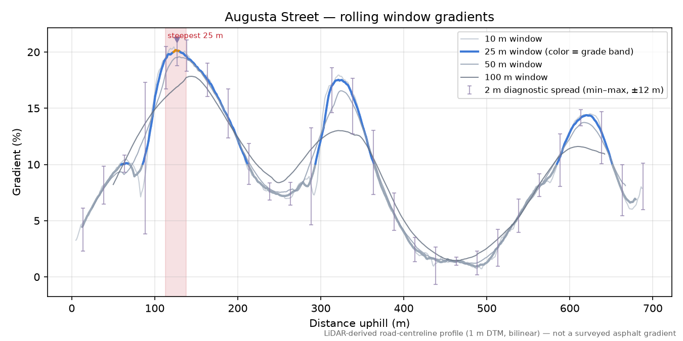 Augusta Street rolling gradient profile