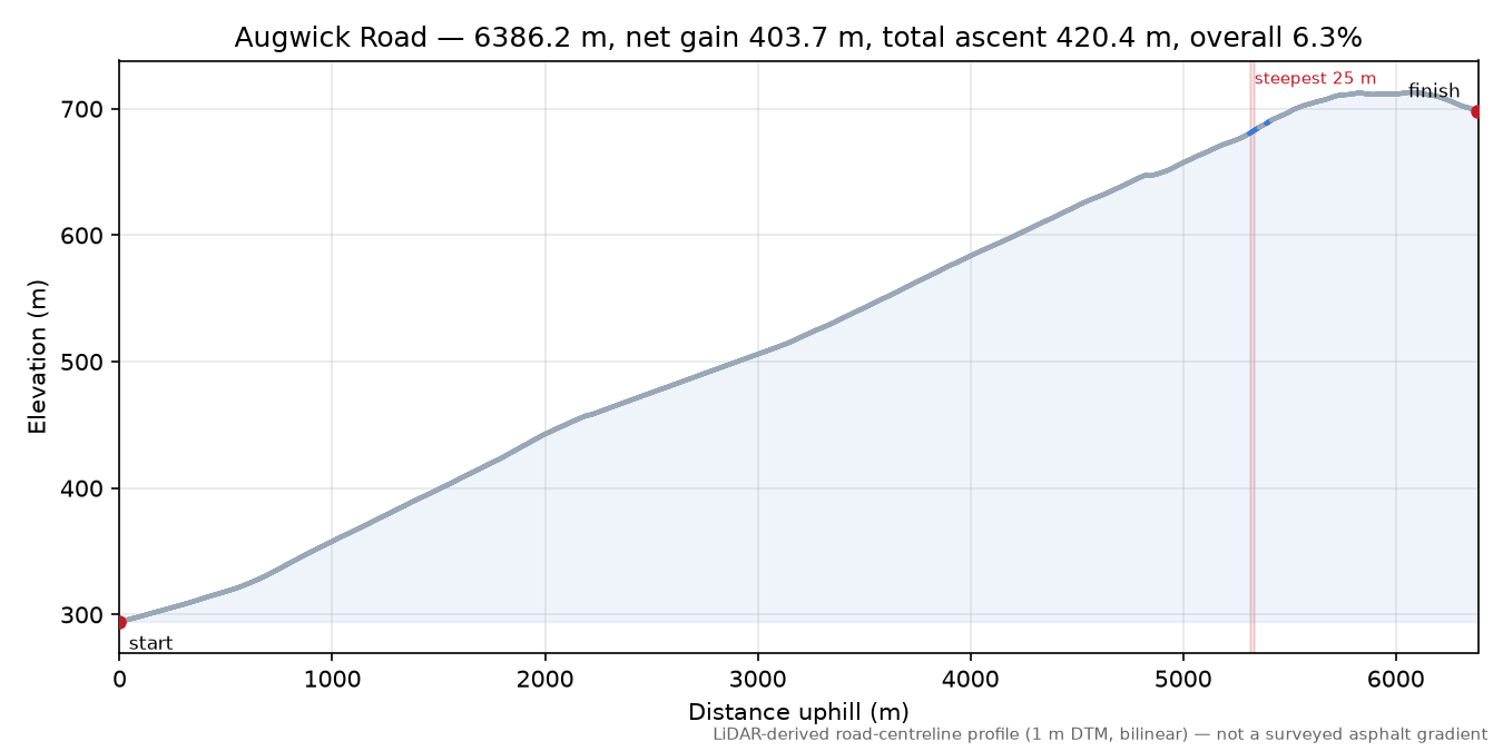 Augwick Road elevation profile