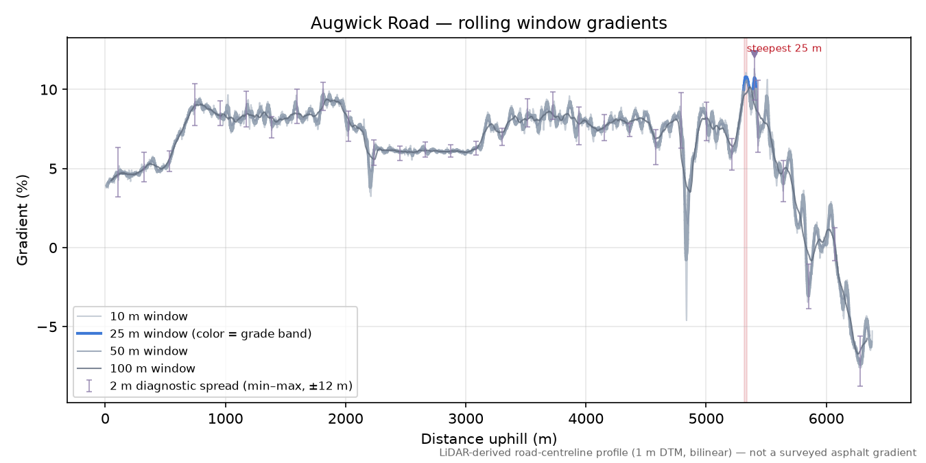 Augwick Road rolling gradient profile