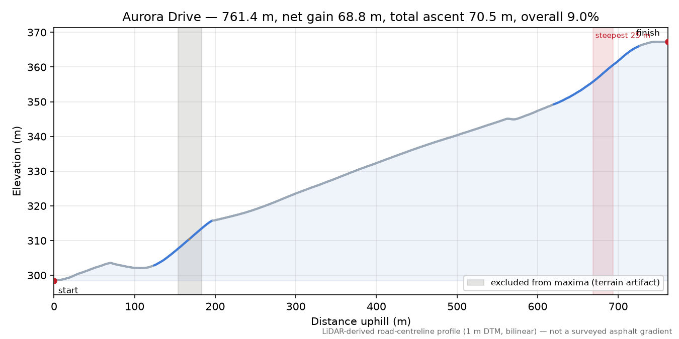 Aurora Drive elevation profile