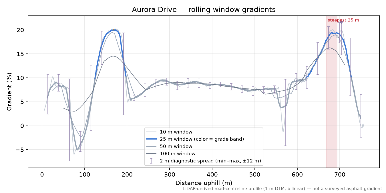 Aurora Drive rolling gradient profile