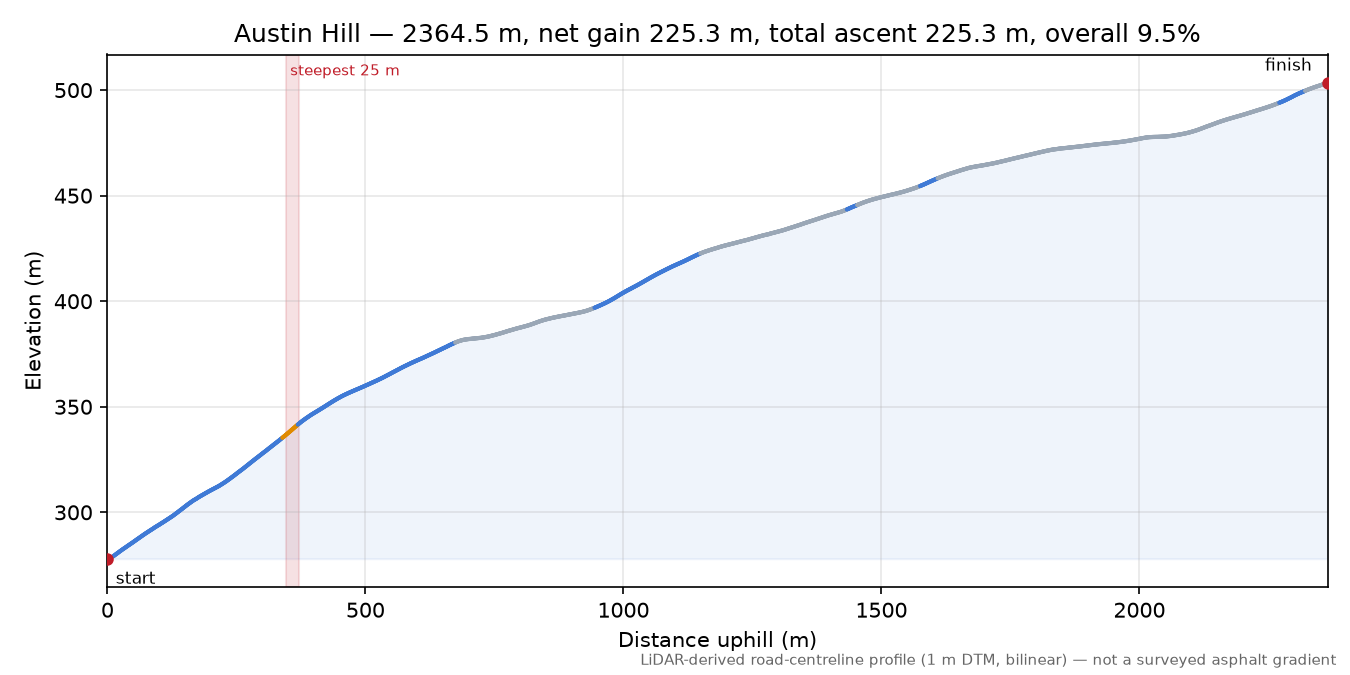 Austin Hill elevation profile