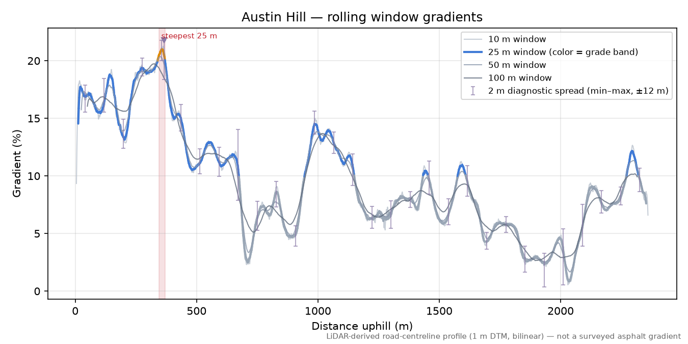 Austin Hill rolling gradient profile