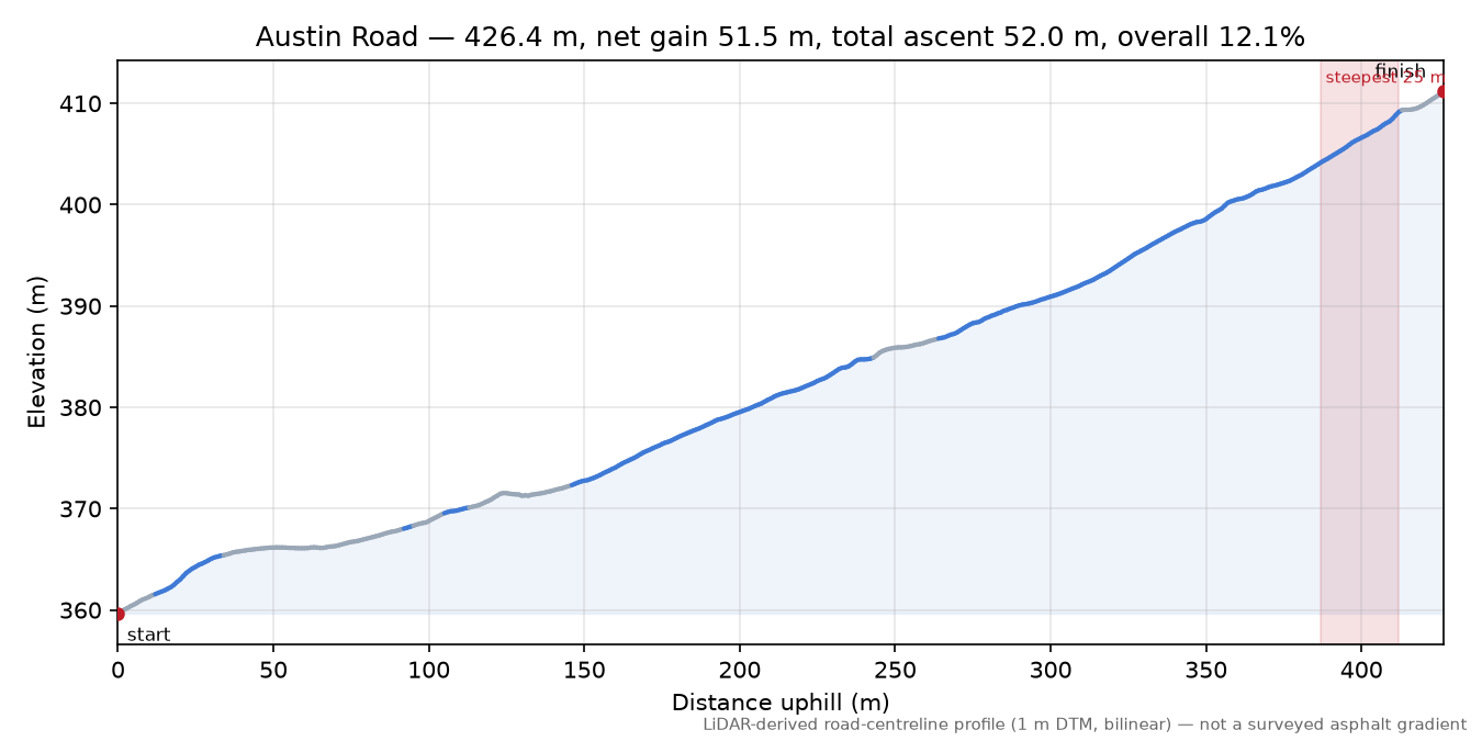 Austin Road elevation profile