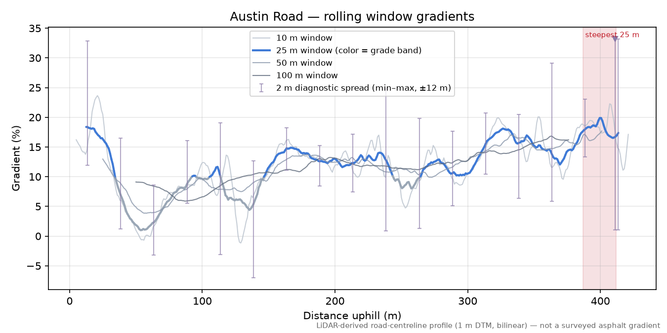 Austin Road rolling gradient profile