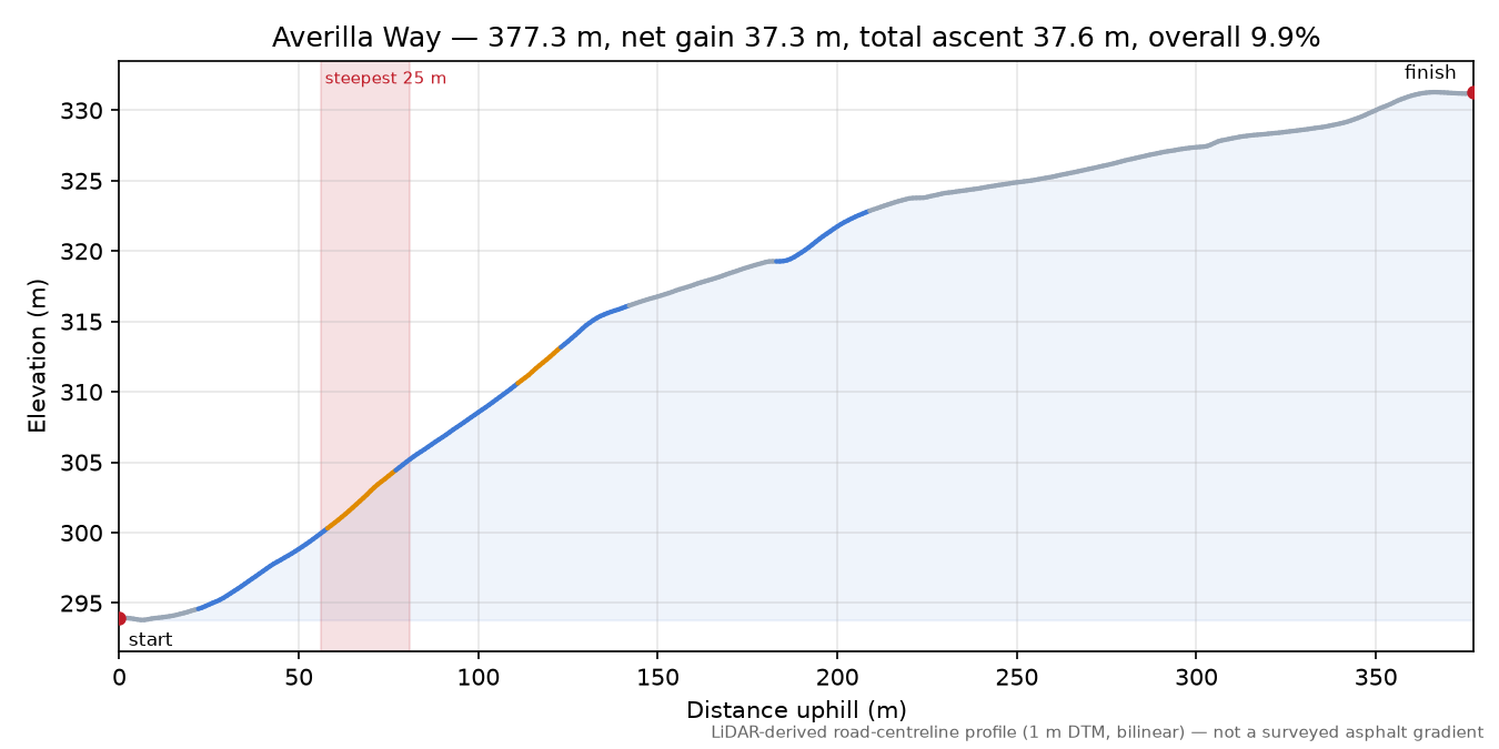 Averilla Way elevation profile