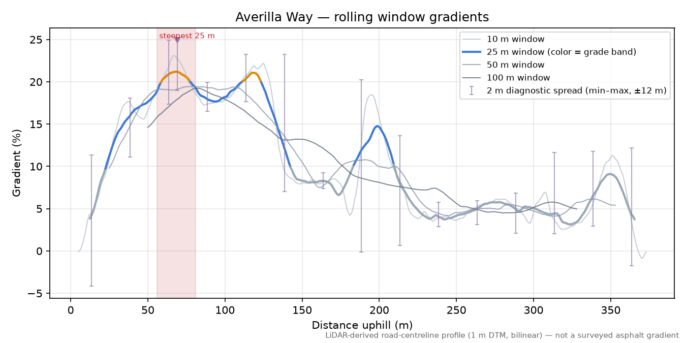 Averilla Way rolling gradient profile