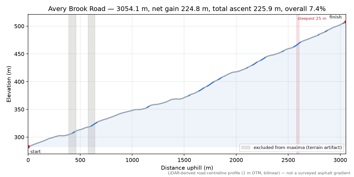 Avery Brook Road elevation profile