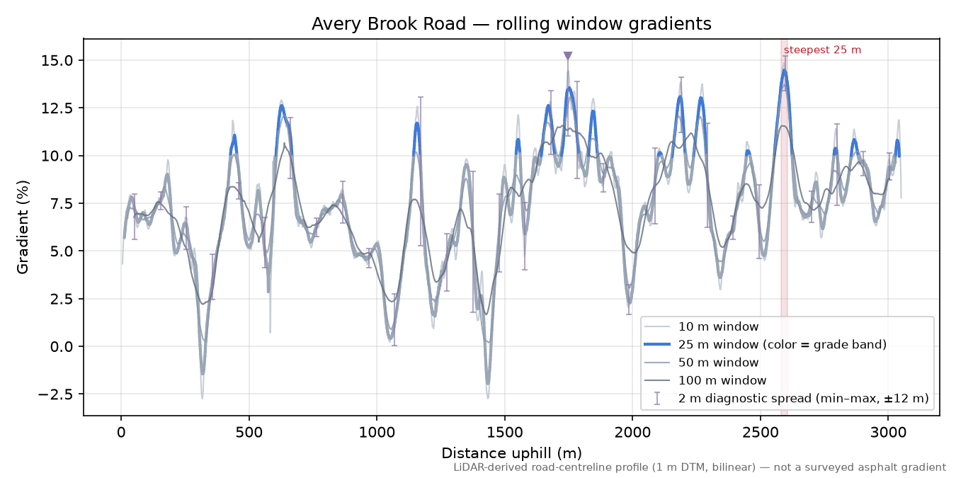 Avery Brook Road rolling gradient profile