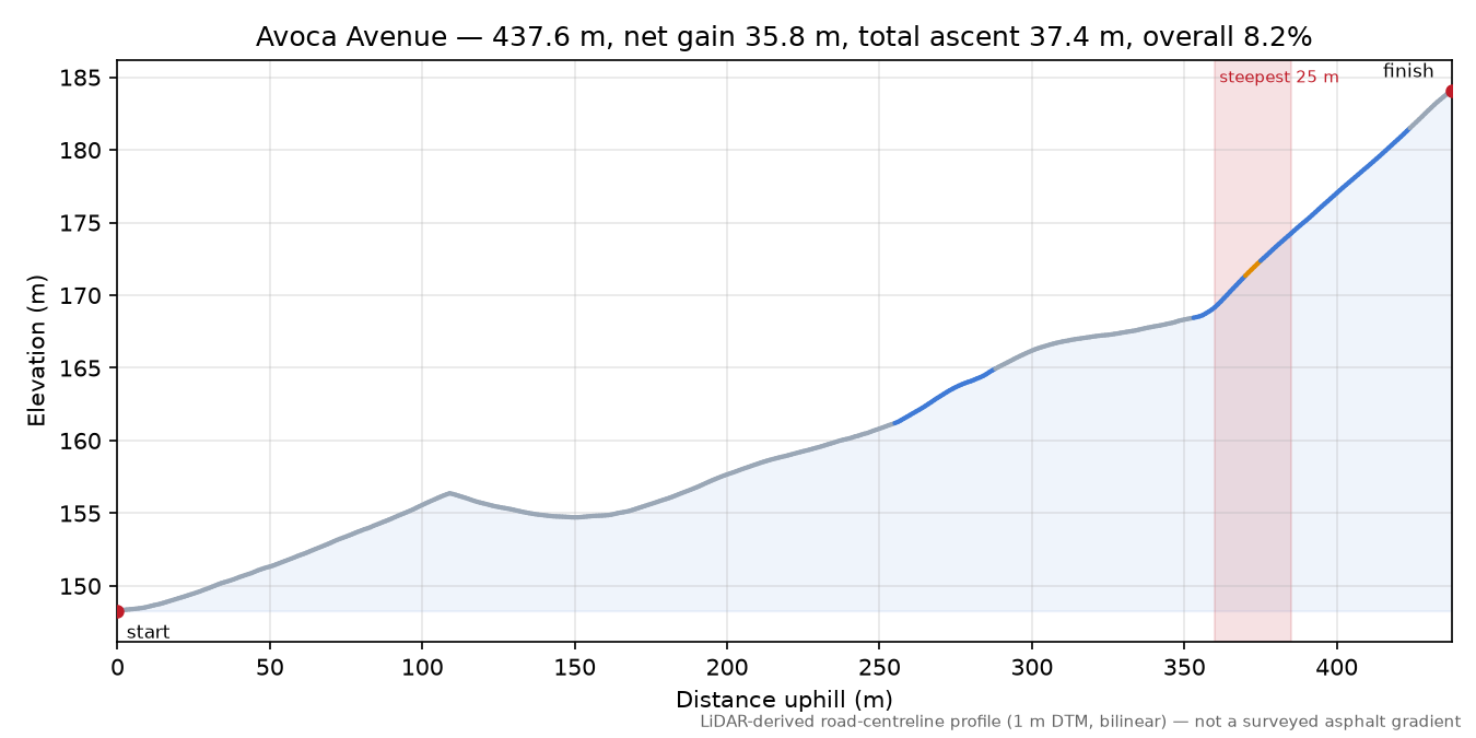 Avoca Avenue elevation profile