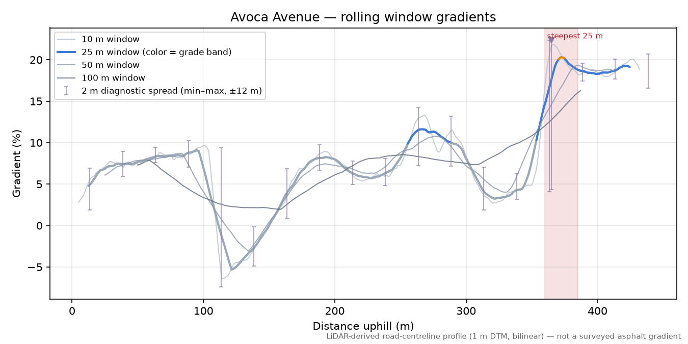 Avoca Avenue rolling gradient profile