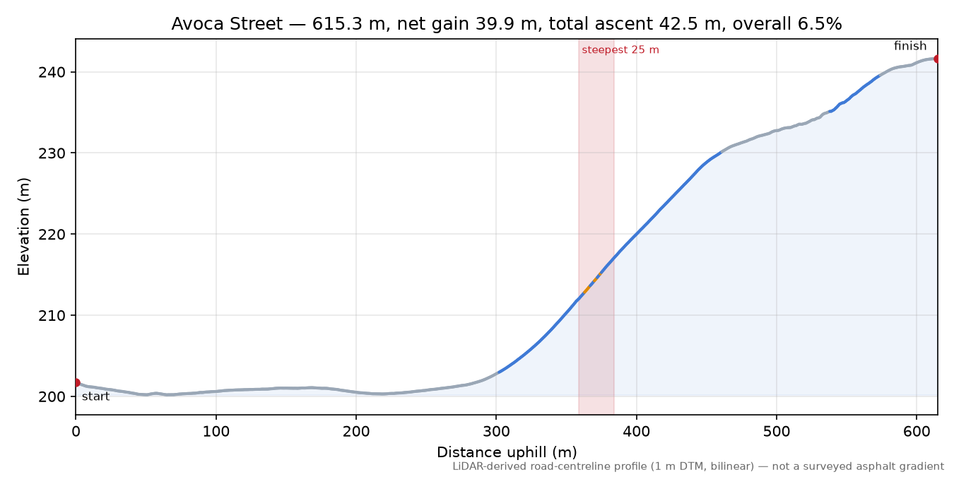 Avoca Street elevation profile