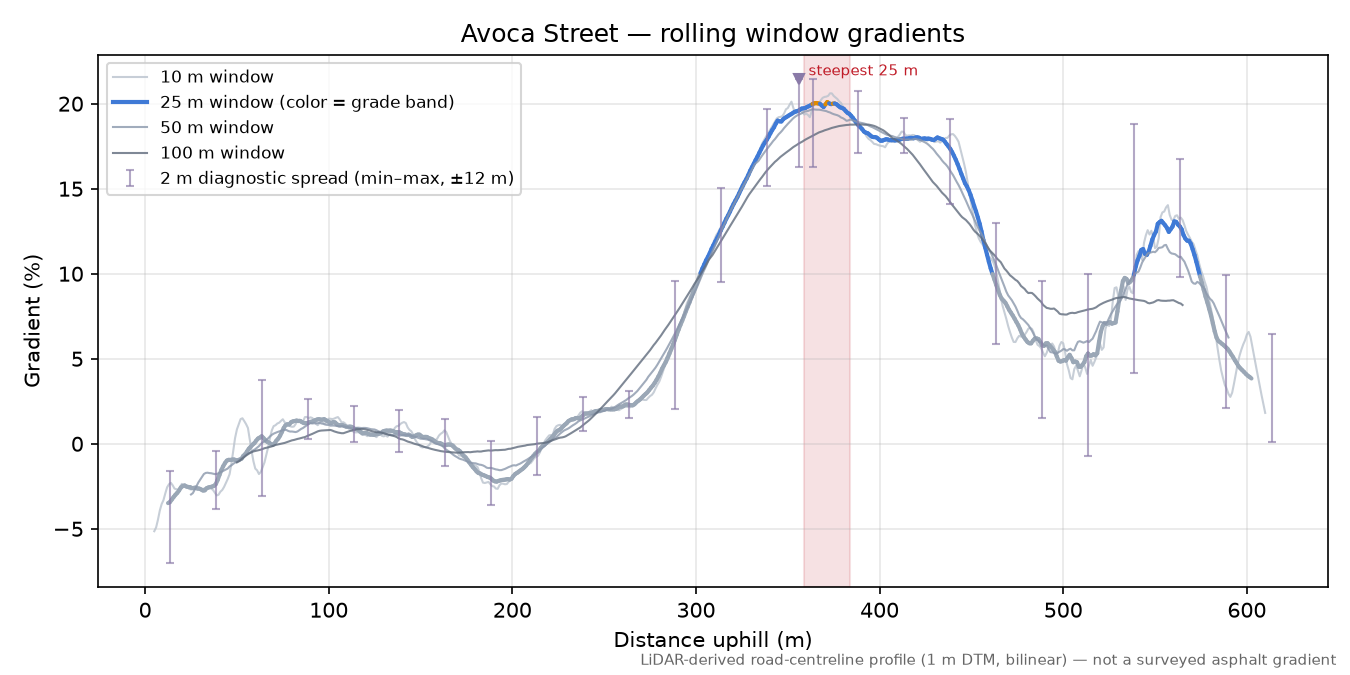 Avoca Street rolling gradient profile