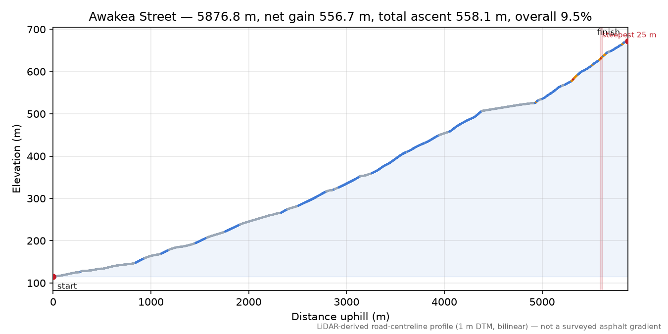 Awakea Street elevation profile