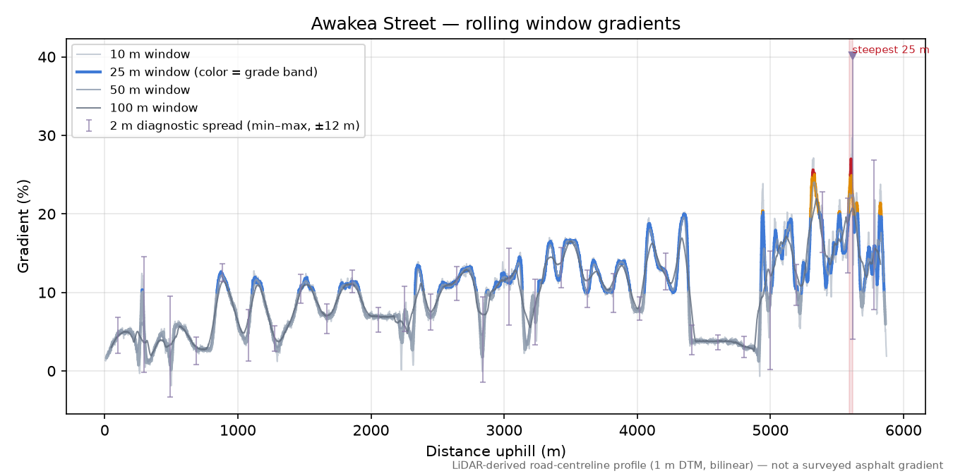 Awakea Street rolling gradient profile