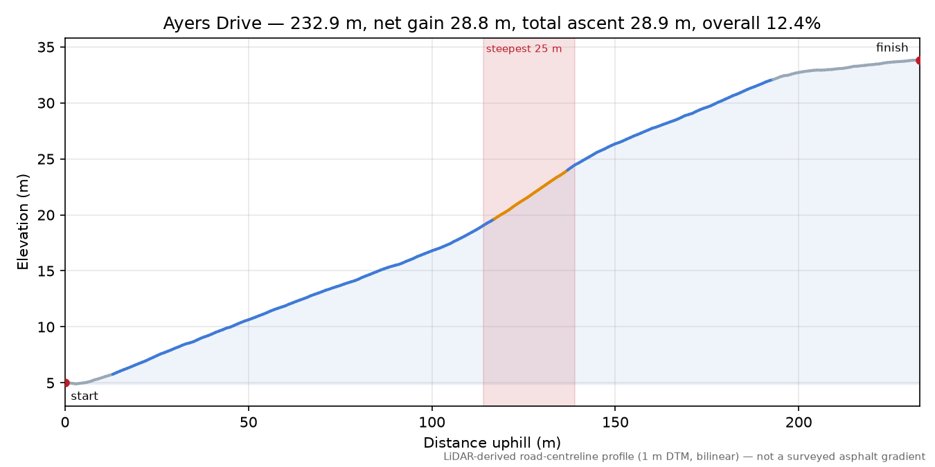 Ayers Drive elevation profile