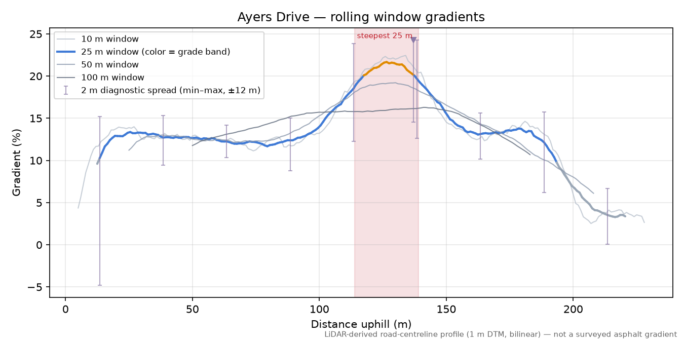 Ayers Drive rolling gradient profile