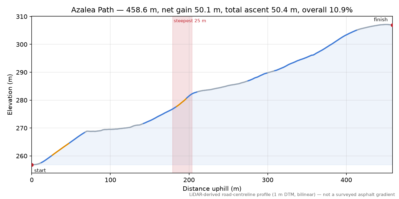 Azalea Path elevation profile