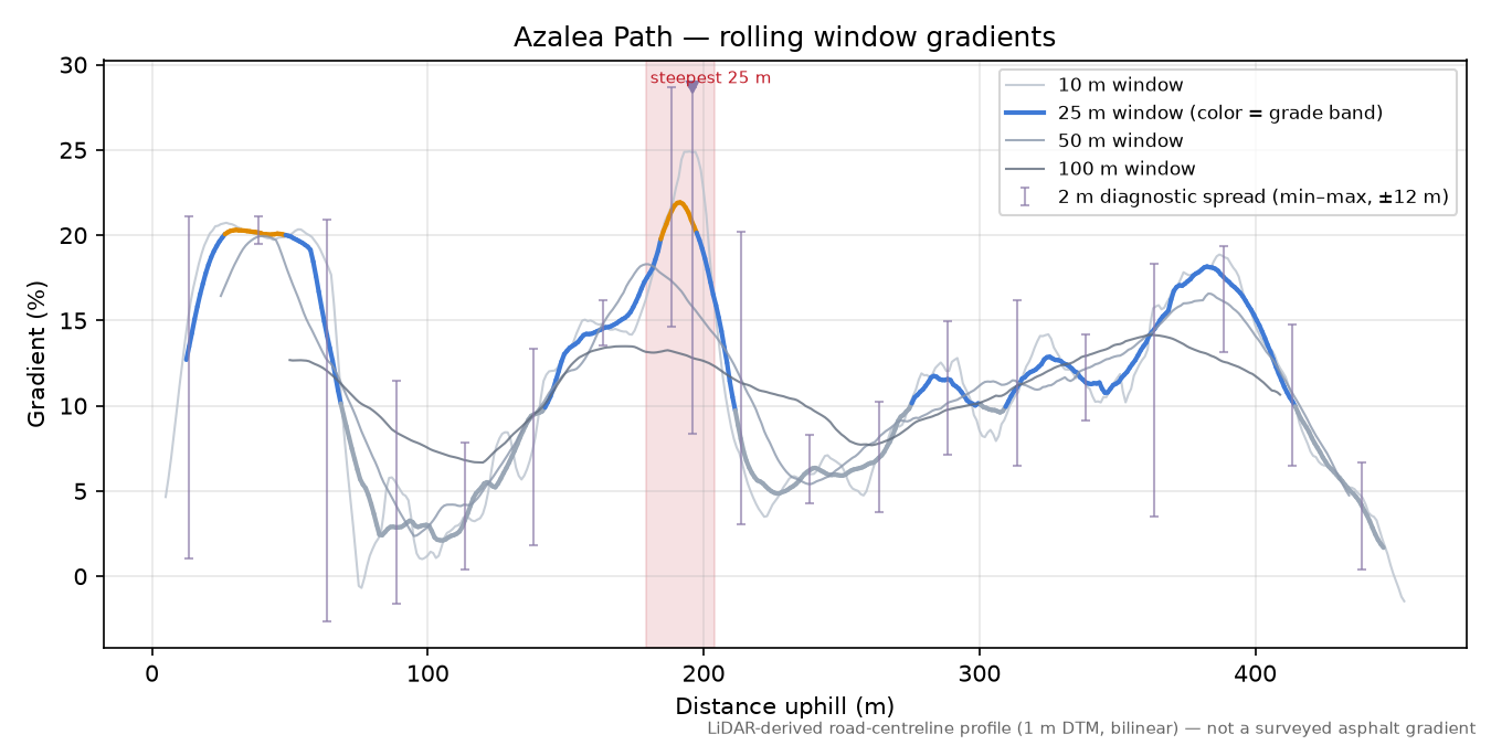 Azalea Path rolling gradient profile