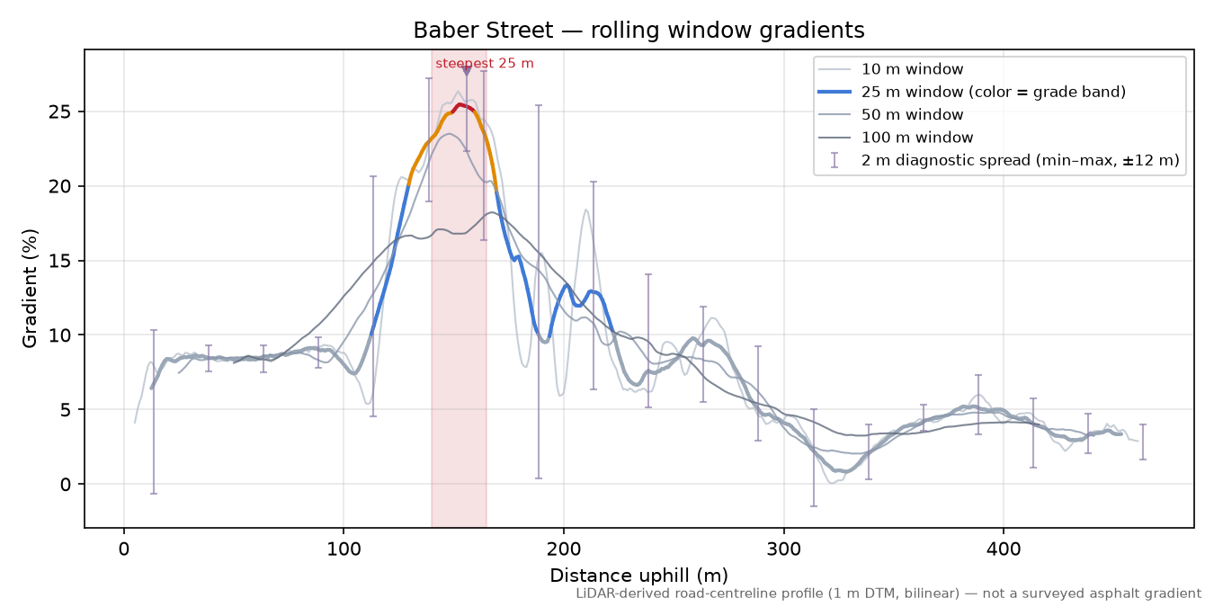 Baber Street rolling gradient profile
