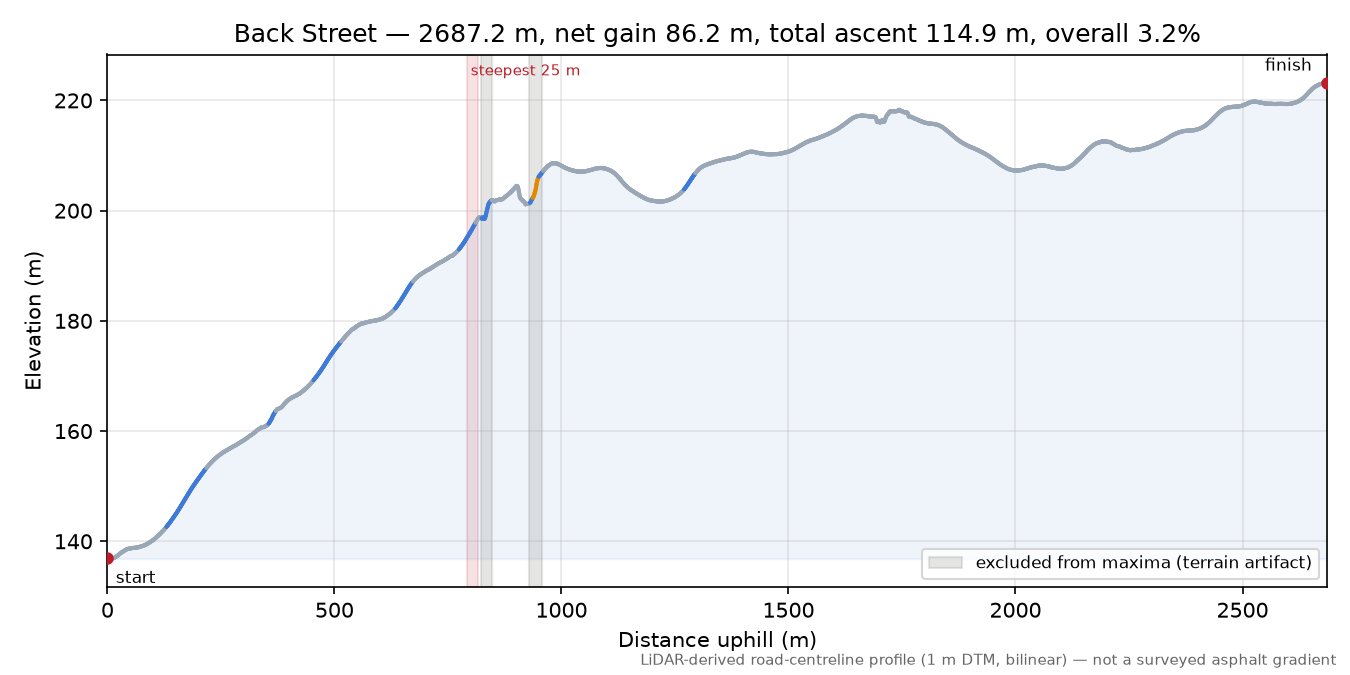 Back Street elevation profile