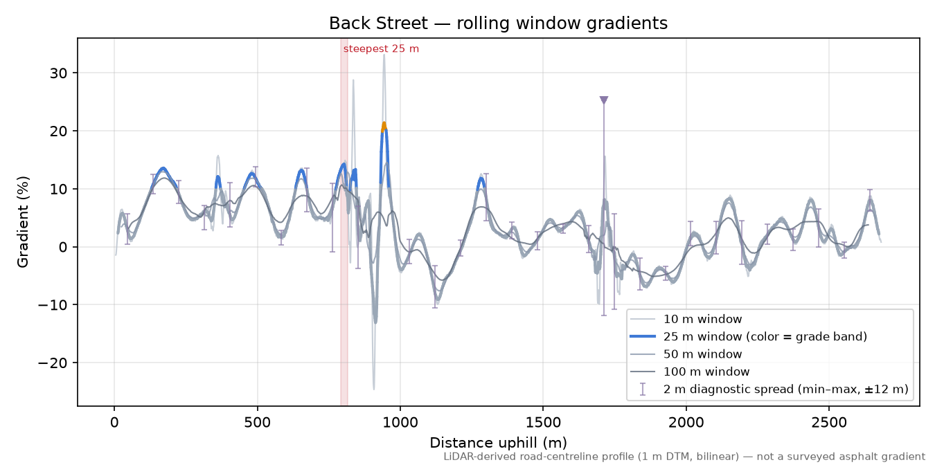 Back Street rolling gradient profile