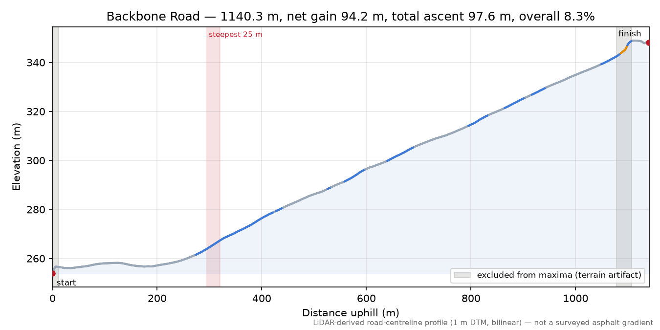 Backbone Road elevation profile
