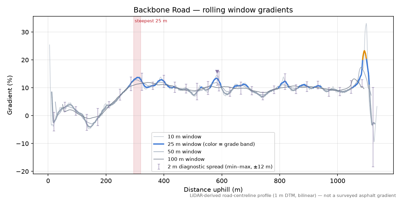 Backbone Road rolling gradient profile