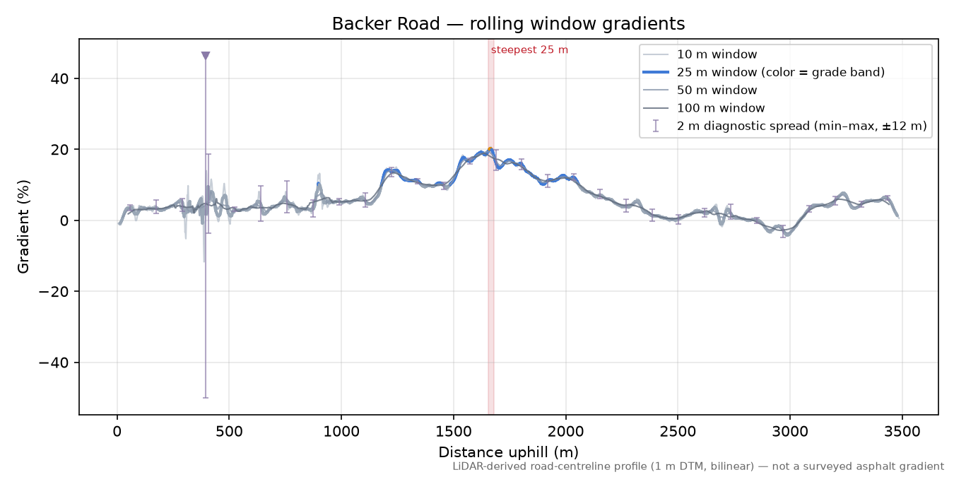 Backer Road rolling gradient profile