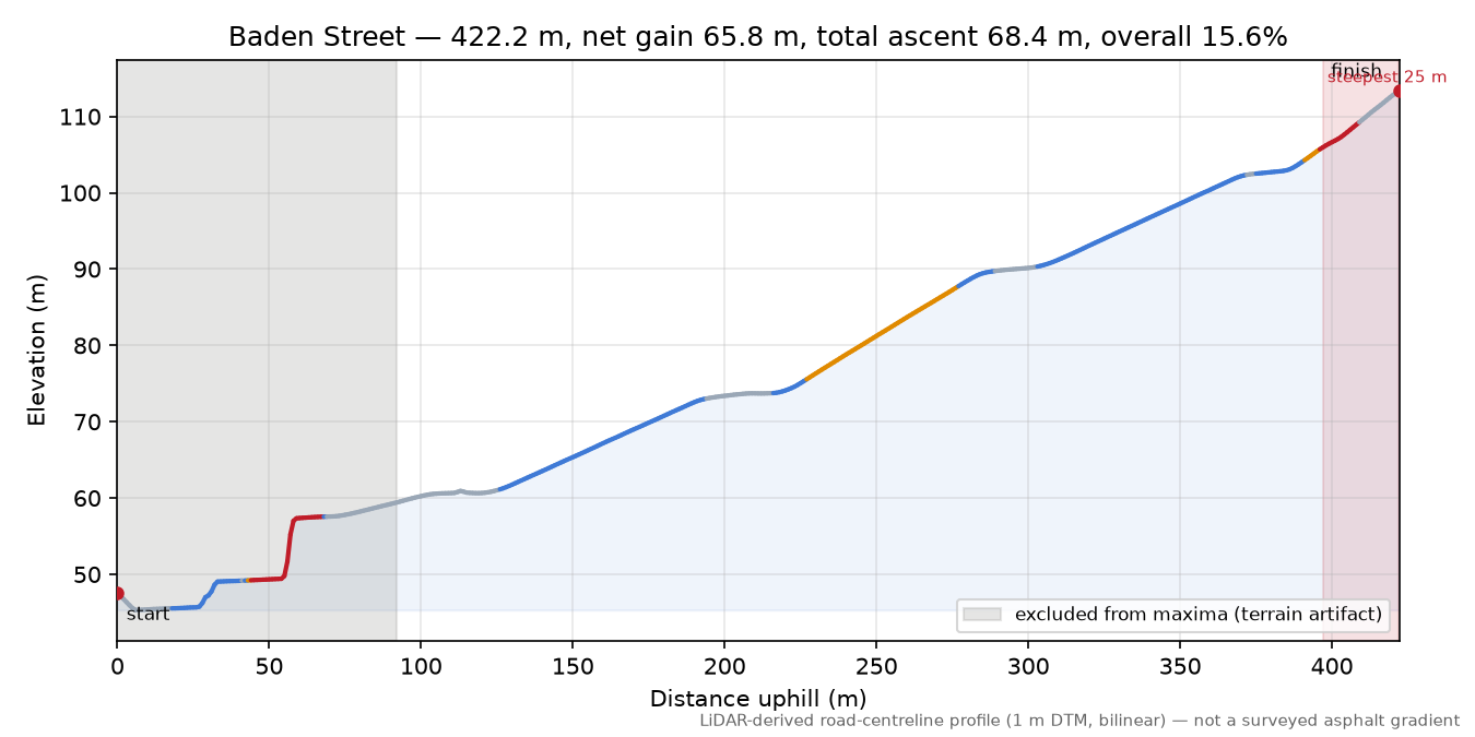 Baden Street elevation profile