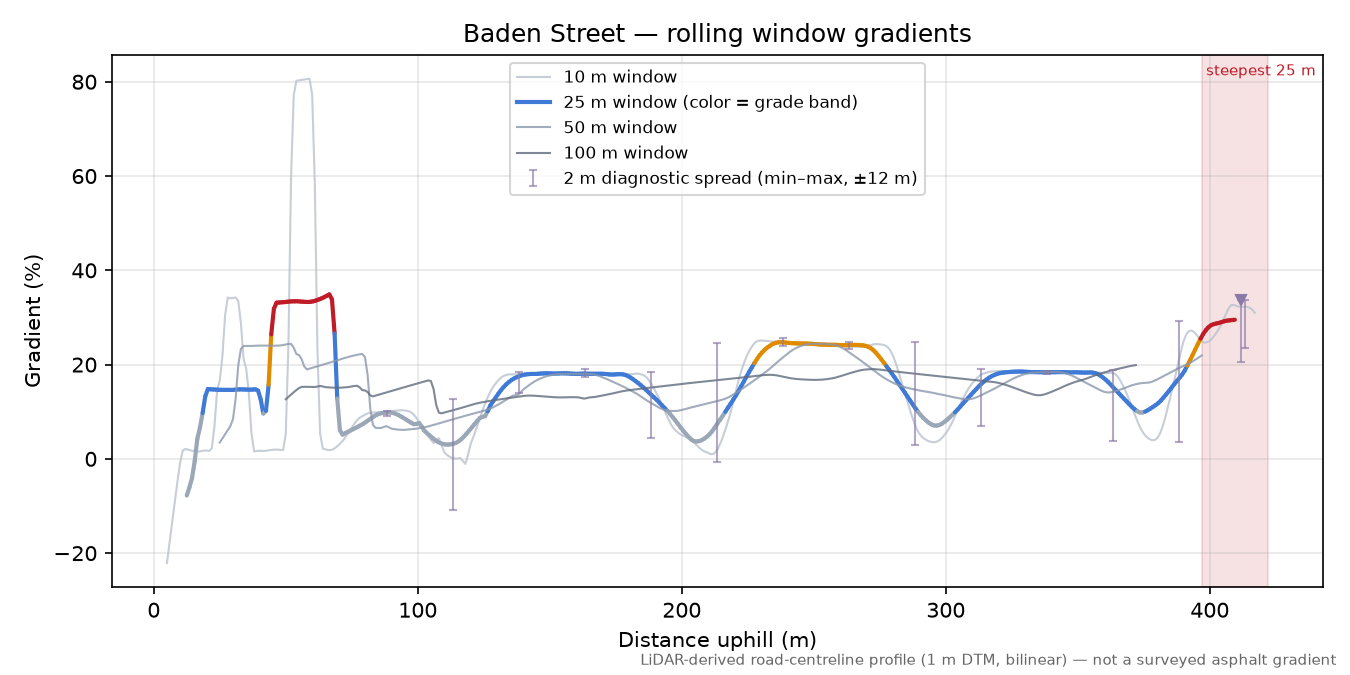 Baden Street rolling gradient profile