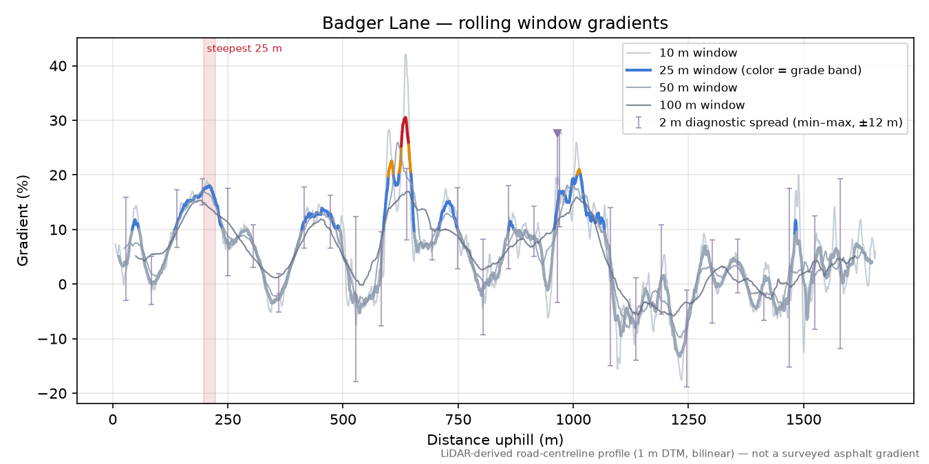 Badger Lane rolling gradient profile