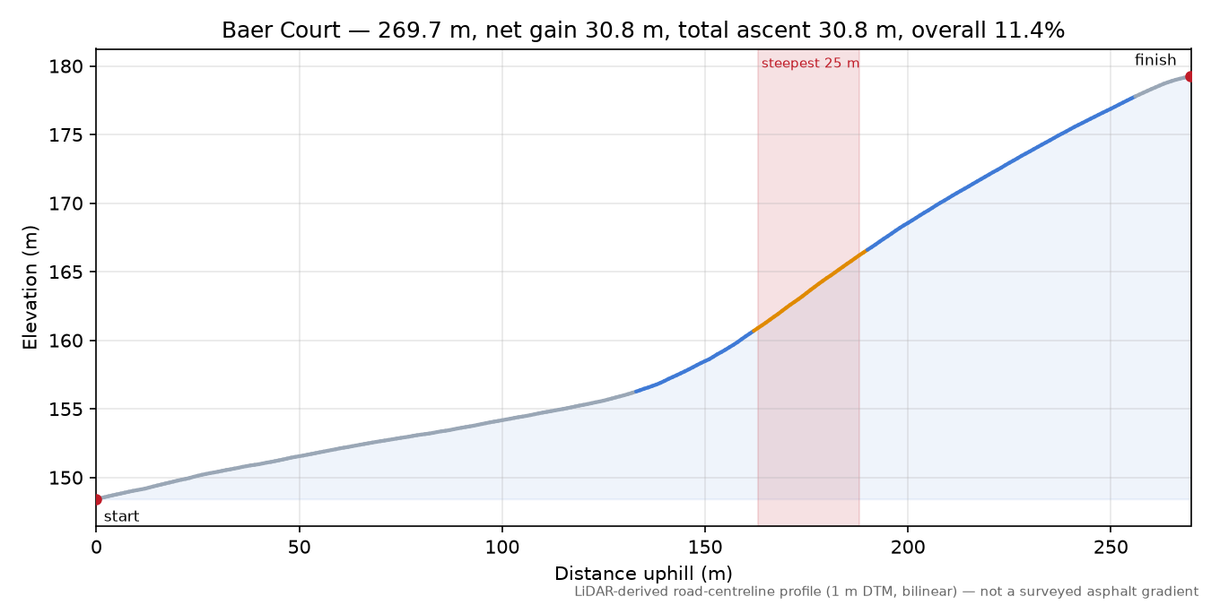Baer Court elevation profile