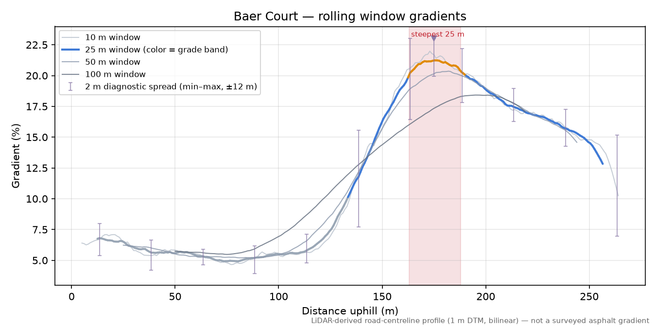 Baer Court rolling gradient profile