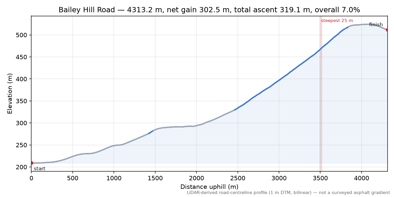Bailey Hill Road elevation profile