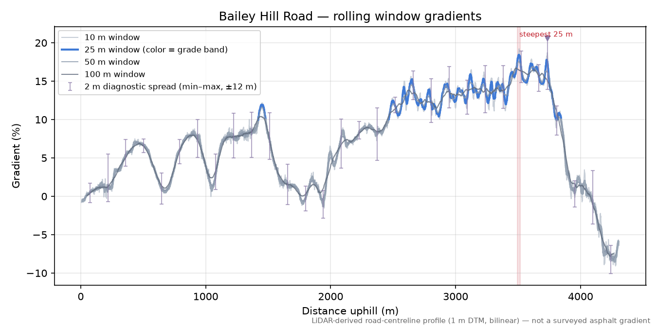 Bailey Hill Road rolling gradient profile