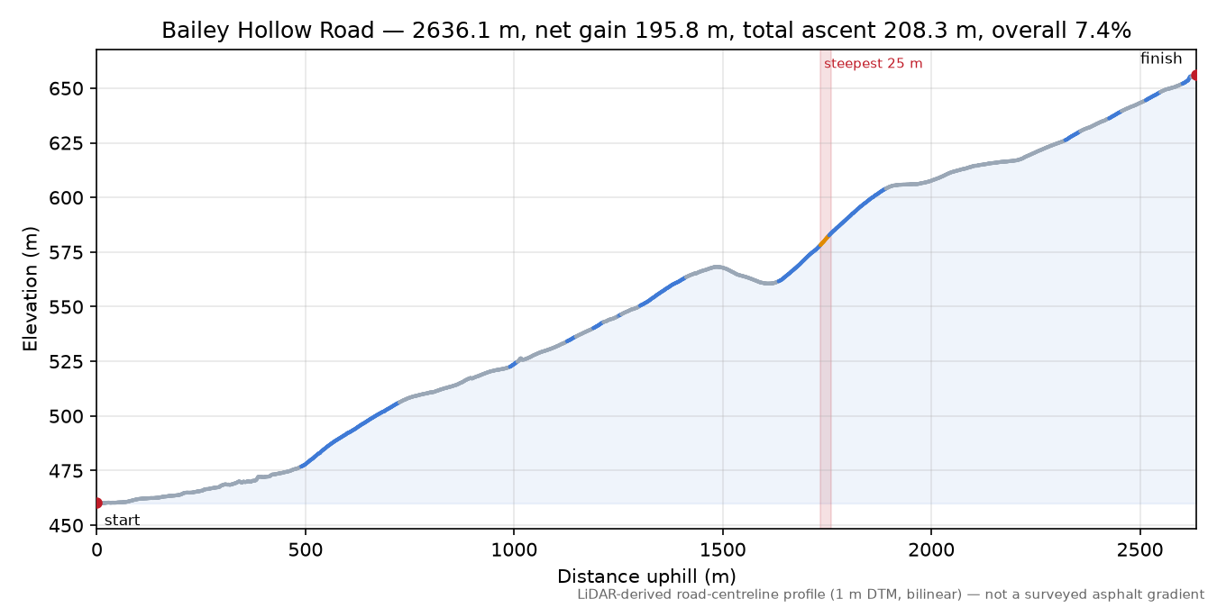 Bailey Hollow Road elevation profile