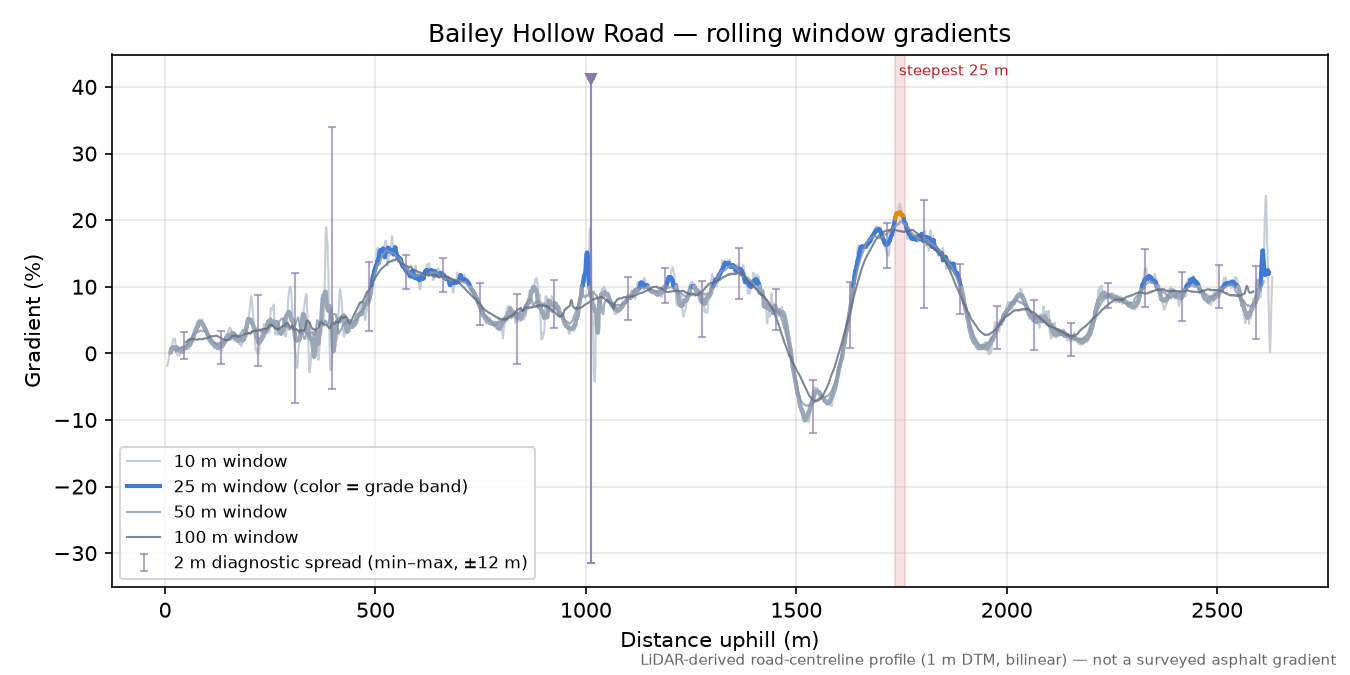 Bailey Hollow Road rolling gradient profile